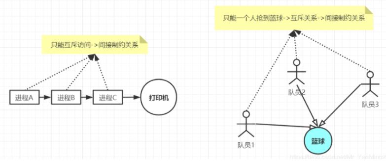 详解线程同步和线程互斥，Java如何实现线程同步和互斥_线程同步_03