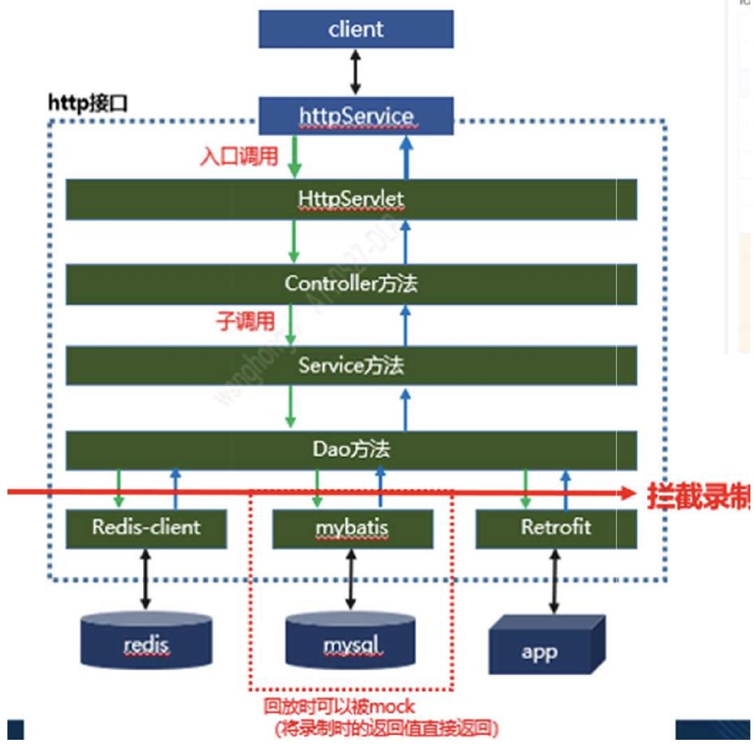 接口测试系列——AutoDiff流量回放在集成测试中的实践应用_测试工程师_11