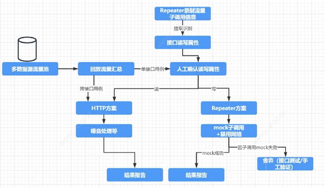 接口测试系列——AutoDiff流量回放在集成测试中的实践应用_集成测试_08