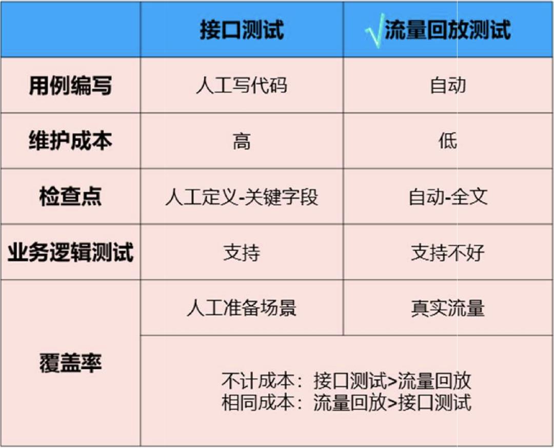 接口测试系列——AutoDiff流量回放在集成测试中的实践应用_测试工程师_03