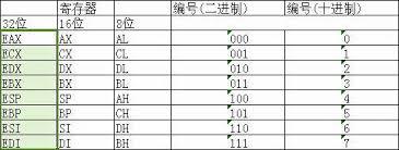 实模式与保护模式详解一：寄存器_寄存器