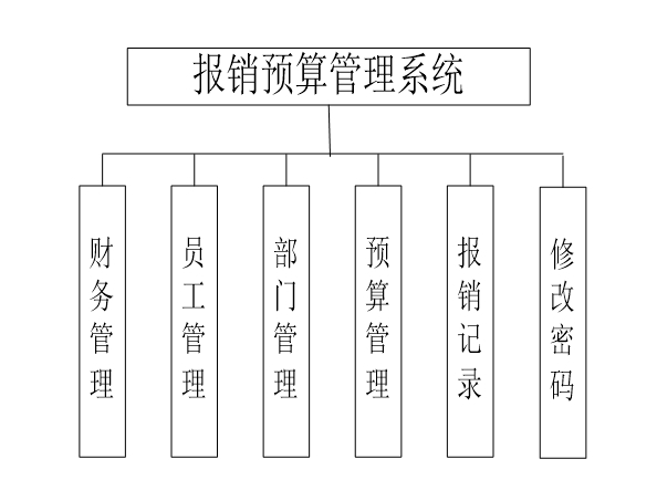 java企业员工出差报销预算管理系统-SSH-Mysql_系统测试