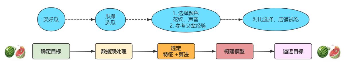 漫画趣解大数据算法建模：买瓜_算法_09