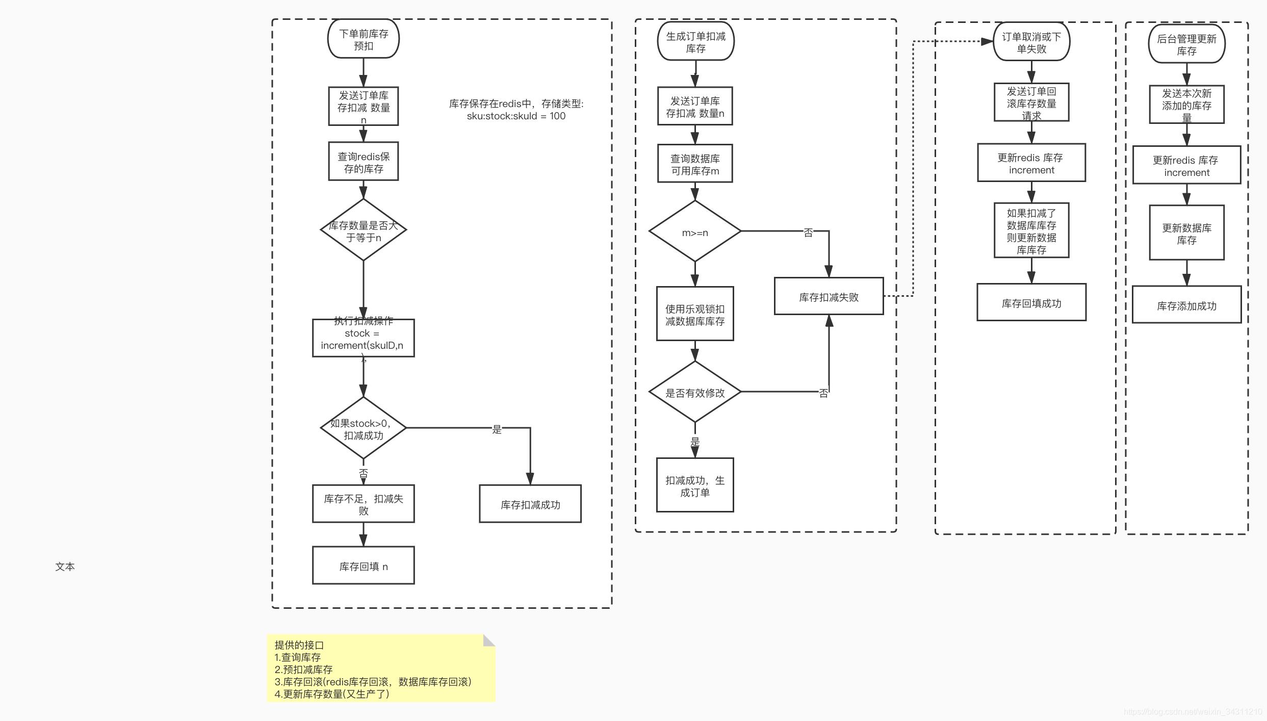 分享一个全网最全的订单库存扣减设计思路_订单