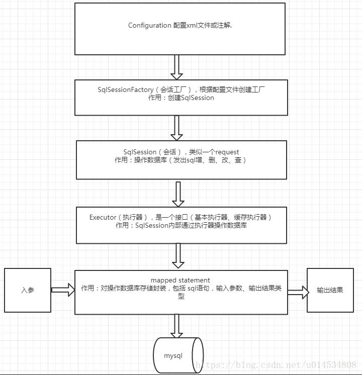 90天Java(3)---mybatis与mybatis