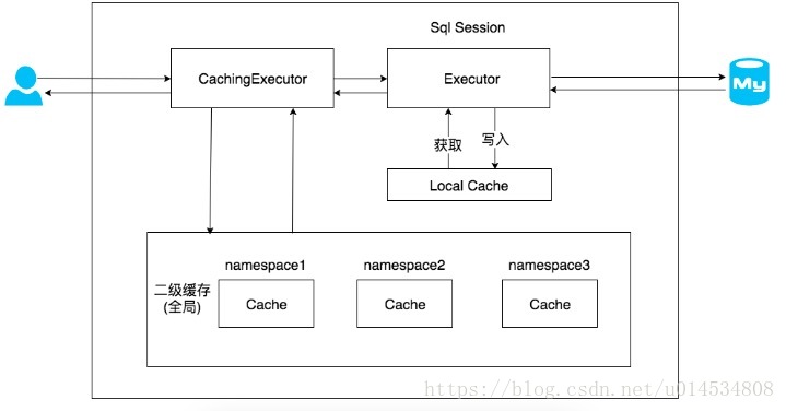 90天Java(3)---mybatis与mybatis