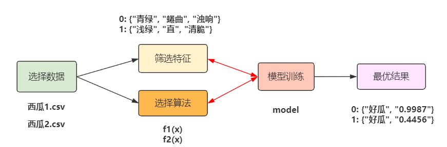 漫画趣解大数据算法建模：买瓜_建模_08