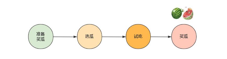 漫画趣解大数据算法建模：买瓜_大数据_07