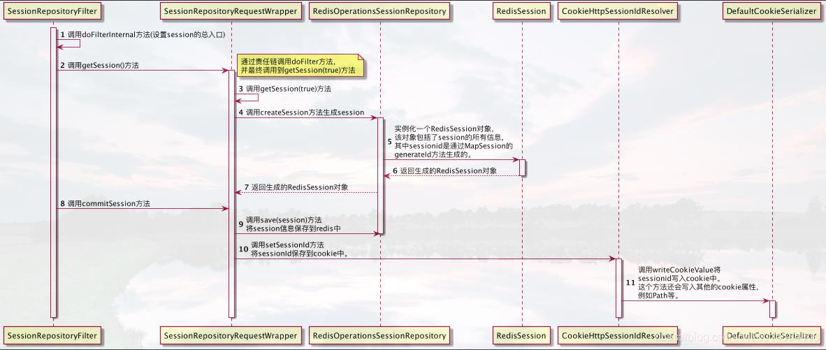 SpringSession的源码解析（生成session，保存session，写入cookie全流程分析）_spring