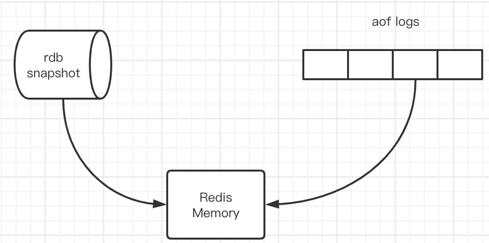 分布式|redis持久化，面试必问！！！_redis