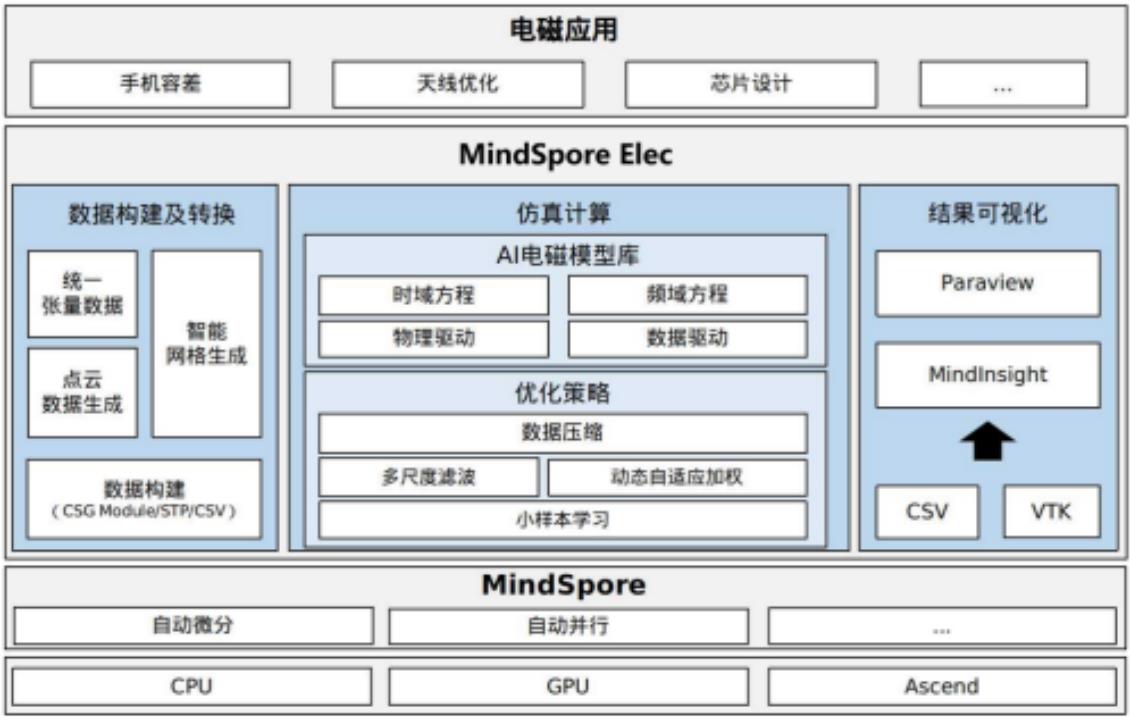 AI+科学计算-昇思MindSpore都给我们带来哪些惊喜？_数据_02