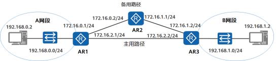 浮动静态路由_路由表