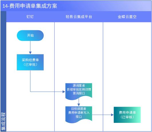 金蝶云星空与钉钉集成解决方案（钉钉审批）_系统集成_16