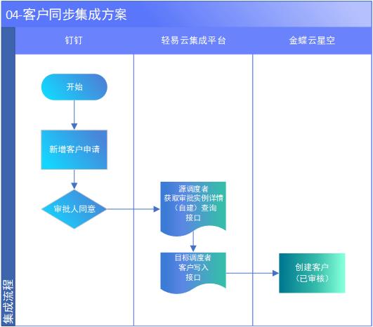 金蝶云星空与钉钉集成解决方案（钉钉审批）_查询接口_06