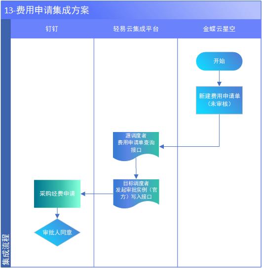 金蝶云星空与钉钉集成解决方案（钉钉审批）_系统集成_15