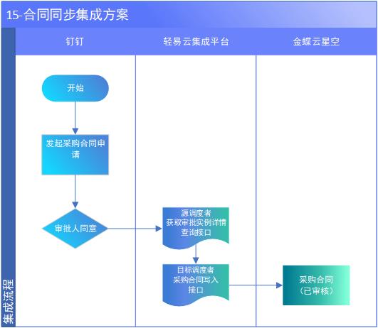 金蝶云星空与钉钉集成解决方案（钉钉审批）_系统集成_17