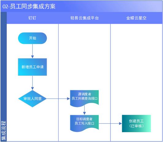 金蝶云星空与钉钉集成解决方案（钉钉审批）_系统集成_04