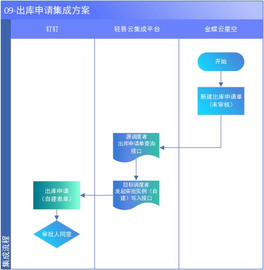 金蝶云星空与钉钉集成解决方案（钉钉审批）_系统集成_11