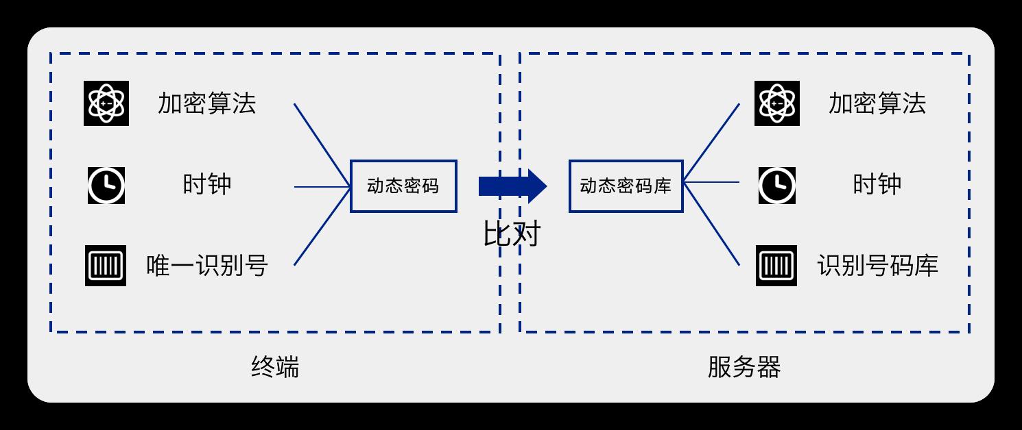 双因素身份认证动态口令技术原理及优势_身份认证_02