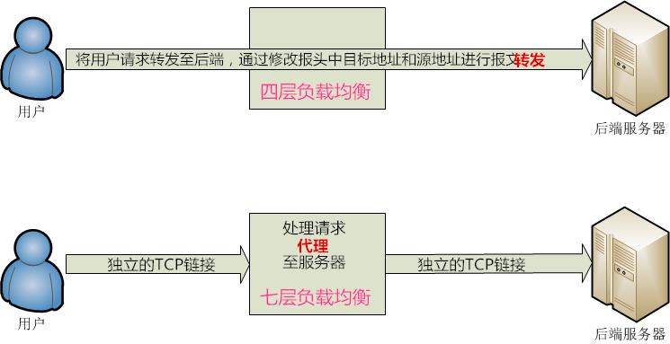 HAproxy七层负载均衡（1）四层/七层负载均衡_负载均衡