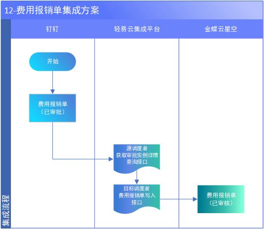 金蝶云星空与钉钉集成解决方案（钉钉审批）_目标系统_14