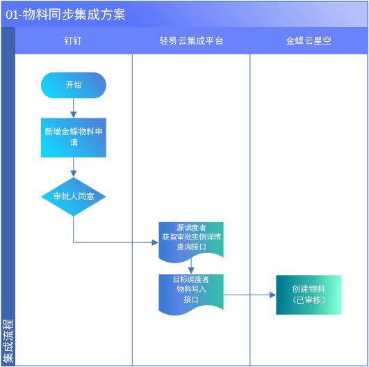 金蝶云星空与钉钉集成解决方案（钉钉审批）_目标系统_03