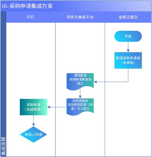 金蝶云星空与钉钉集成解决方案（钉钉审批）_目标系统_07