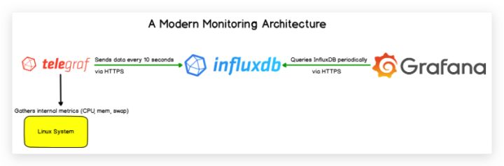 教你搭建一个Telegraf+Influxdb+Grafana