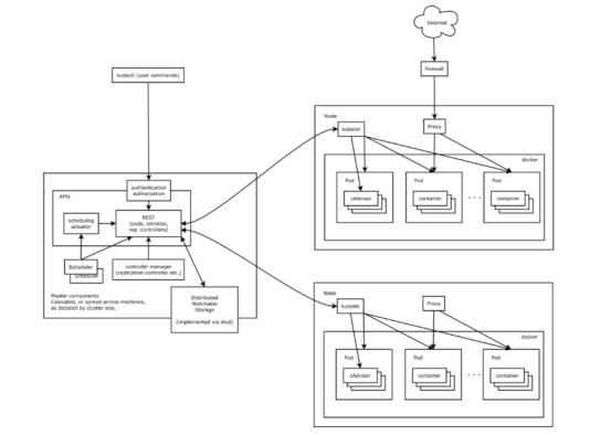 Kubernetes