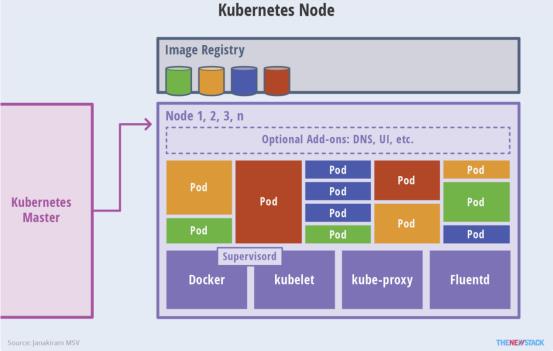 Kubernetes