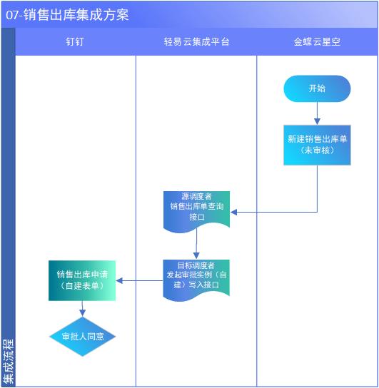 金蝶云星空与钉钉集成解决方案（钉钉审批）_查询接口_09