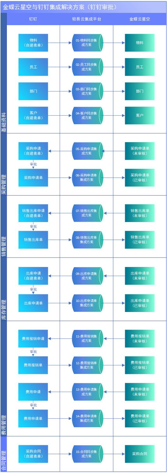 金蝶云星空与钉钉集成解决方案（钉钉审批）_系统集成_02