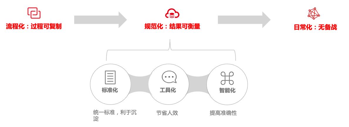 实战：618/双11大促备战全流程点点滴滴_压测_03