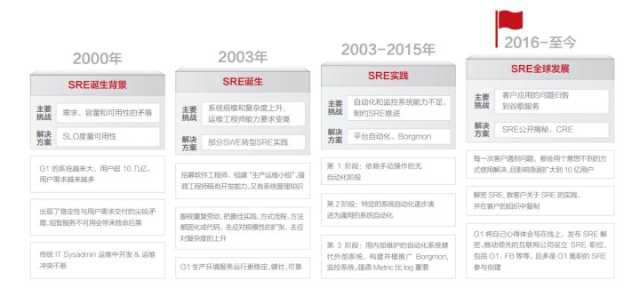 SRE，了解一下？35+岁程序员新选择_高可用