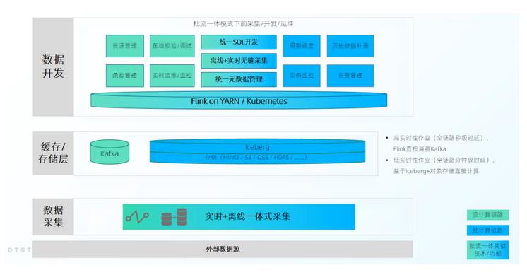 实时开发平台建设实践，深入释放实时数据价值丨