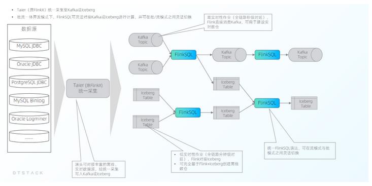 实时开发平台建设实践，深入释放实时数据价值丨