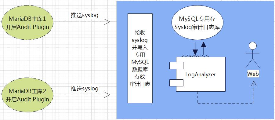 借助LogAnalyzer打造轻量级数据库审计日志平台_mysql