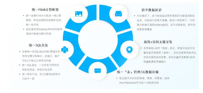 实时开发平台建设实践，深入释放实时数据价值丨