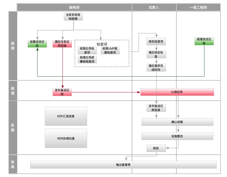 实战：618/双11大促备战全流程点点滴滴_分布式_05