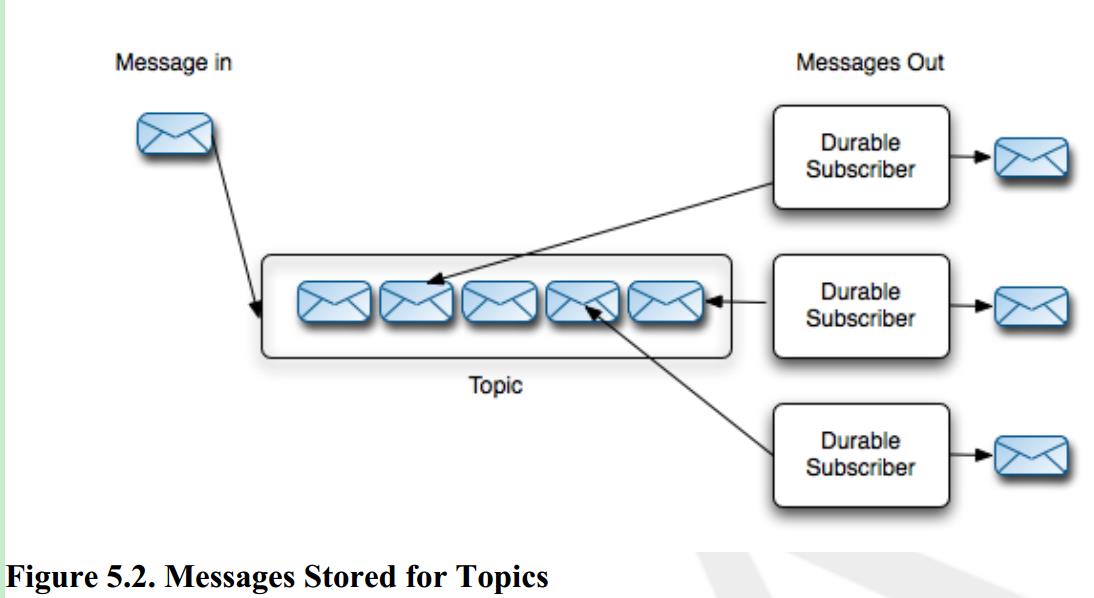 ActiveMQ