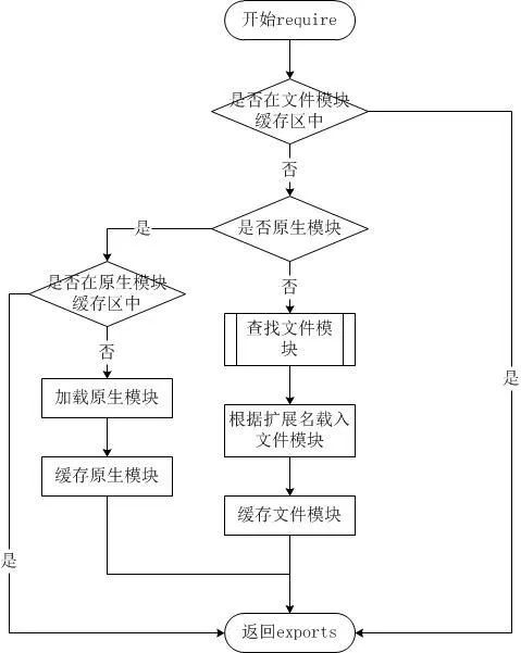 「Node学习笔记」Node.js的模块实现及编译_Node