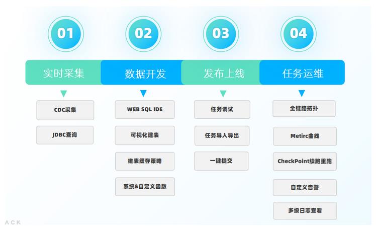 实时开发平台建设实践，深入释放实时数据价值丨