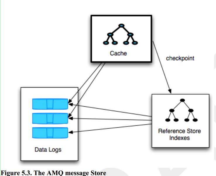 ActiveMQ