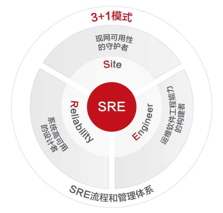 SRE，了解一下？35+岁程序员新选择_运维_04