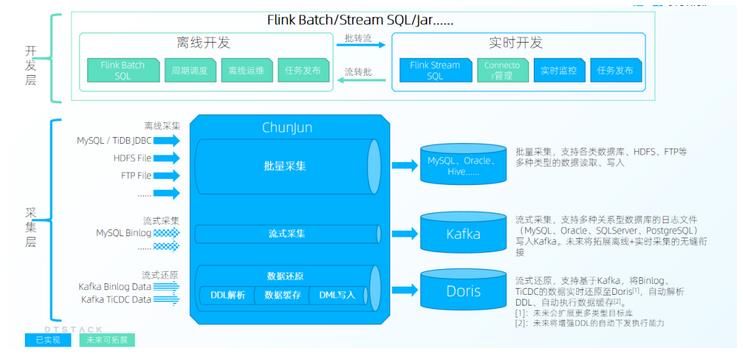 实时开发平台建设实践，深入释放实时数据价值丨