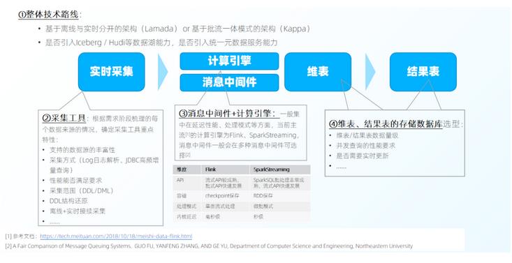 实时开发平台建设实践，深入释放实时数据价值丨