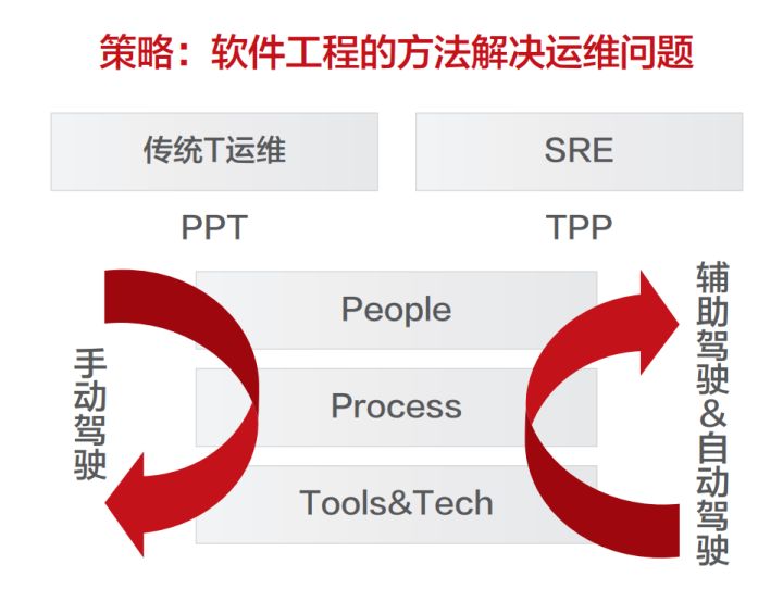 SRE，了解一下？35+岁程序员新选择_运维_03