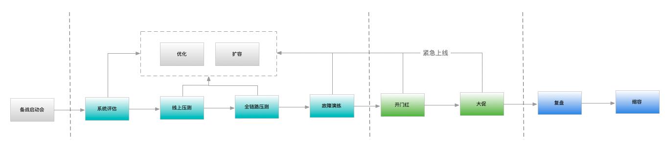 实战：618/双11大促备战全流程点点滴滴_架构设计_02