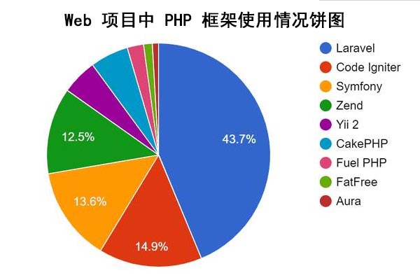 PHP框架推荐_php