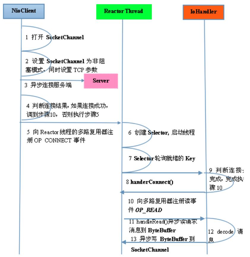 分布式框架实现基础之IO技术(2)